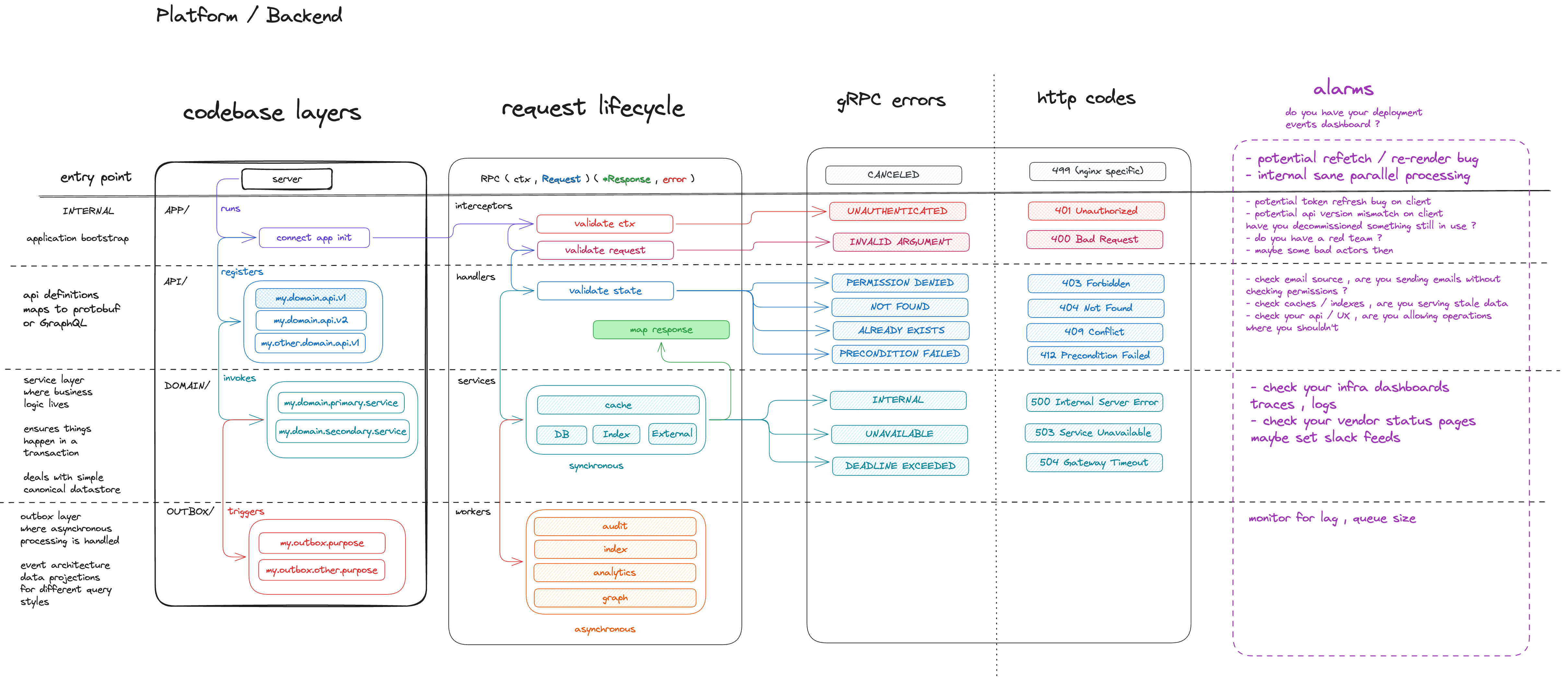 Platform / Backend architecture
